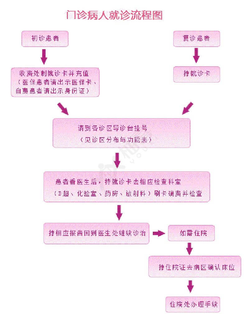 天津市中心妇产科医院就诊流程