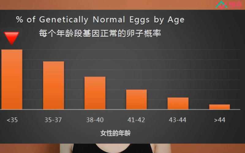 各个年龄阶段基因正常的卵子概率