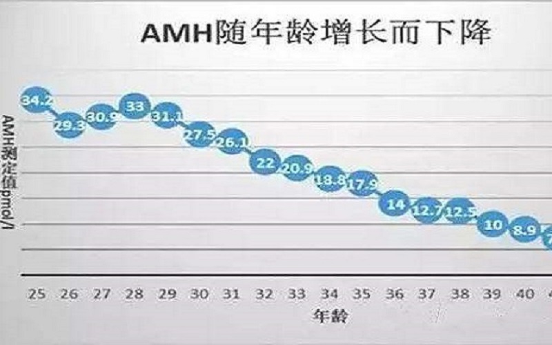 不同年龄女性AMH的正常值
