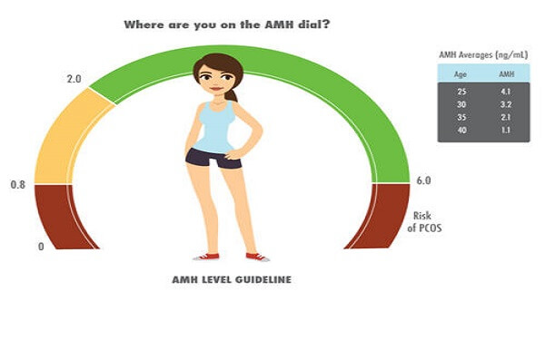 AMH检测适合的人群有哪些？