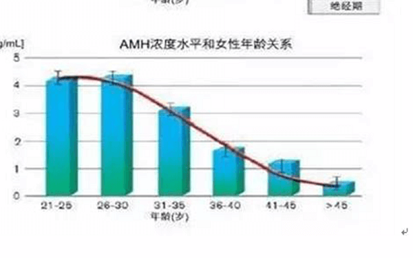 amh值与年龄有关，看看对照表，是不是卵巢早衰得另说