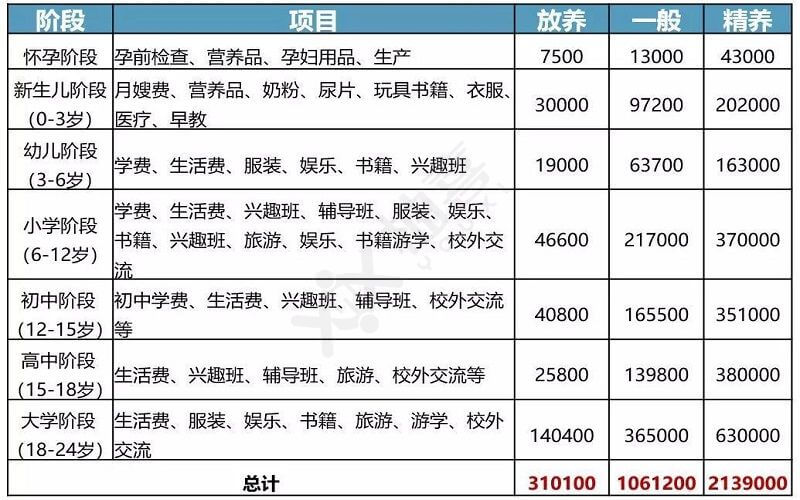 富养和穷养的花费