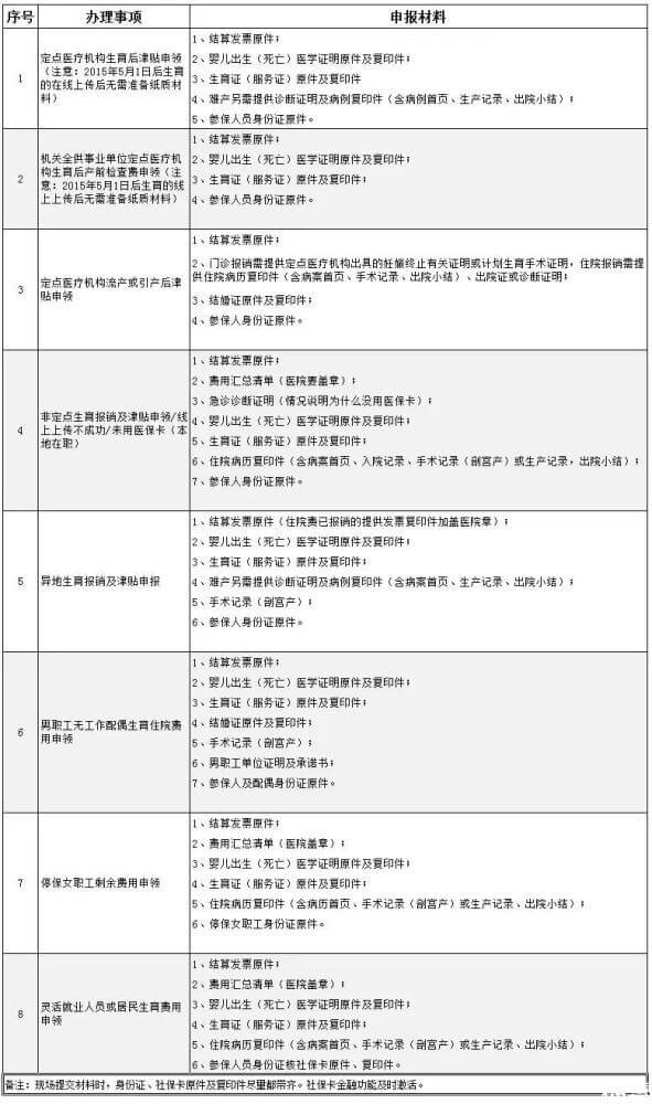 襄城区生育津贴材料大全