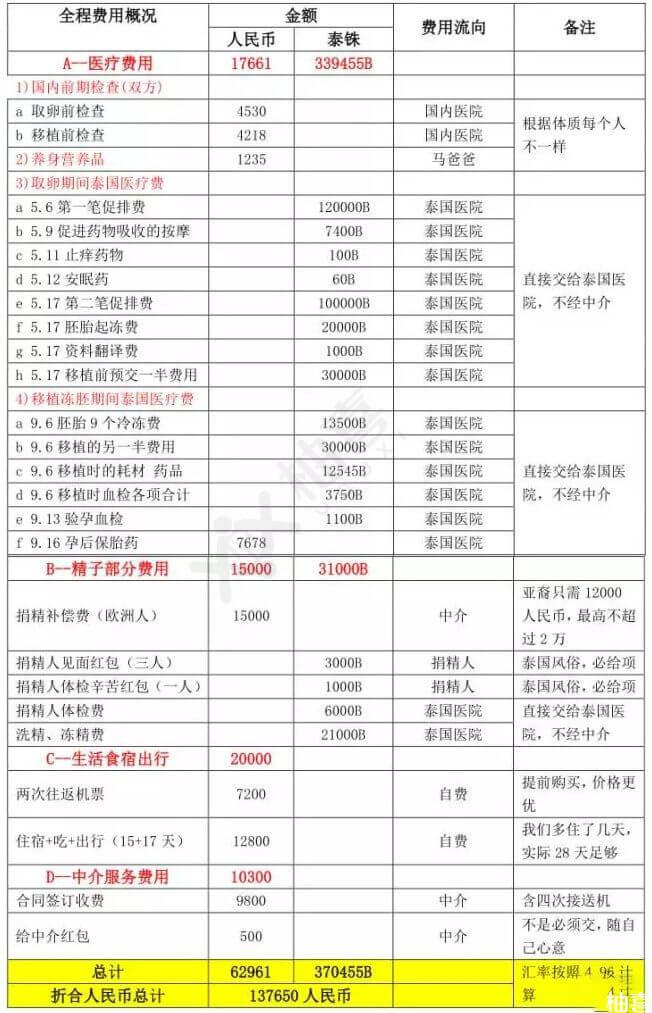 在泰国做借卵助孕代怀机构的成功率是多少？它的成功率高吗？