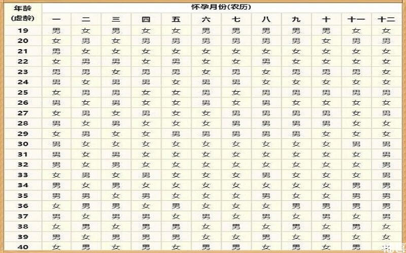 清宫表中的年龄一般是指农历的算法