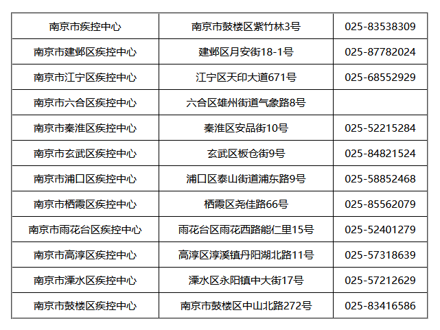 南京各区疾控中心地址和电话一览