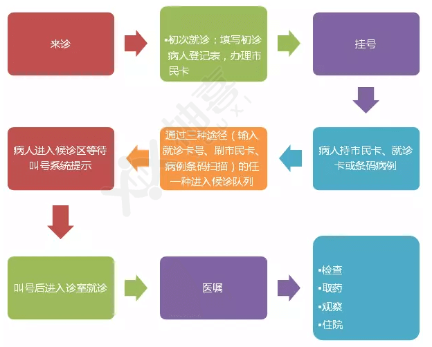 门诊就诊流程