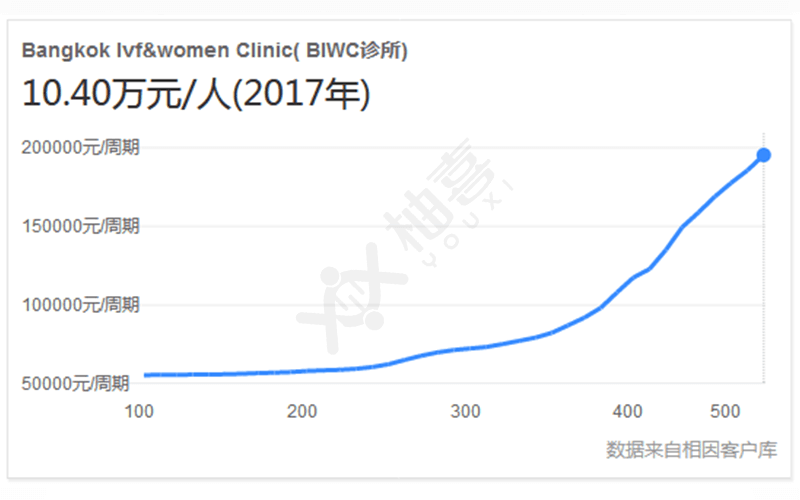 泰国BIWC诊所试管婴儿费用